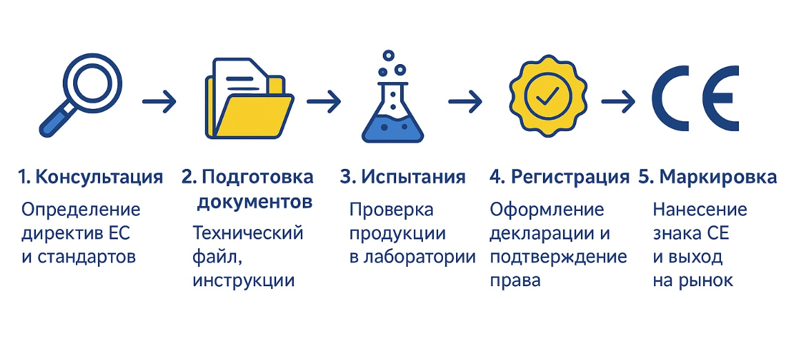 Профессиональные услуги по оформлению СЕ маркировки в АльфаГОСТ Центр сертификации АльфаГОСТ - получение СЕ маркировки